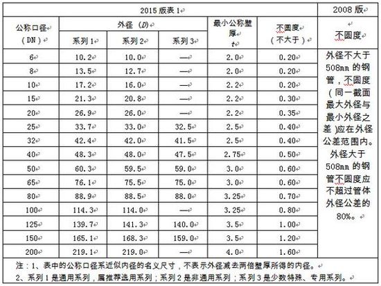 選用好鋼管，關(guān)注新標(biāo)準(zhǔn)！