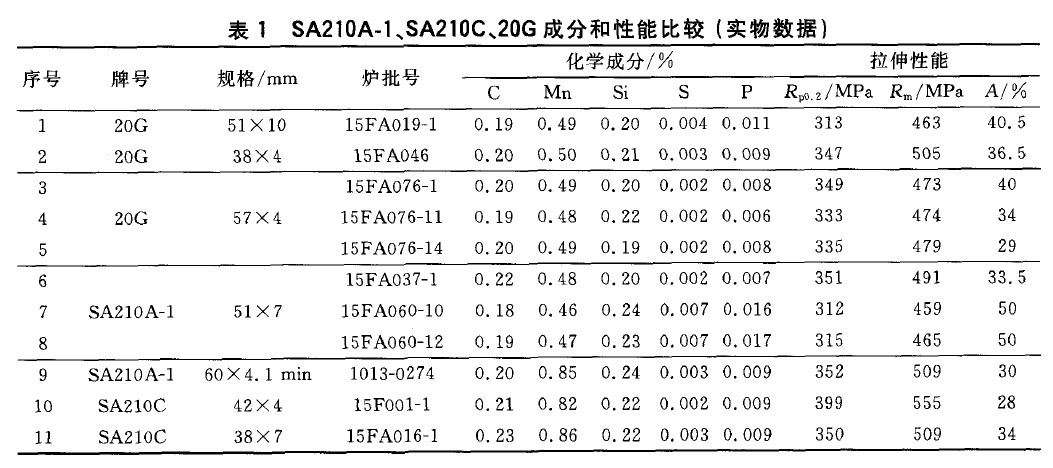 SA210A-1、SA210C、20G成分和性能比較(實物數(shù)據(jù))