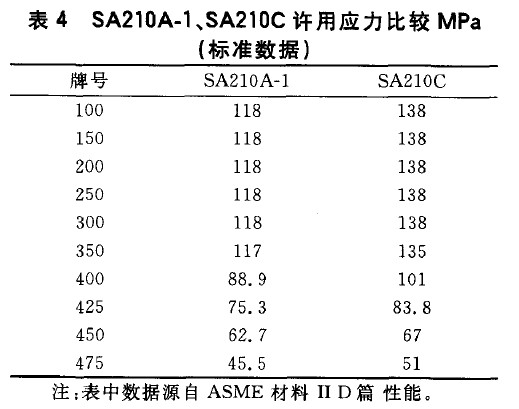 SA210A-1、SA210C許用應力比較MPa(標準數(shù)據(jù))