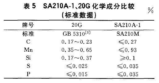 SA210A-1、20G化學成分比較(標準數(shù)據(jù))