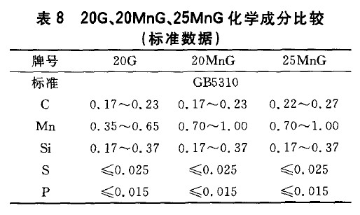 20G、20MnG、25MnG化學成分比較(標準數(shù)據(jù))