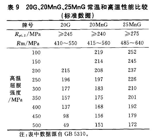 20G、20MnG、25MnG常溫和高溫性能比較(標準數(shù)據(jù))