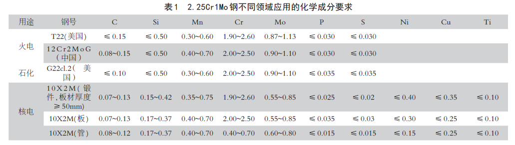 2.25Cr1Mo 鋼不同領(lǐng)域應(yīng)用的化學(xué)成分要求