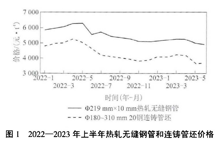 2022-2023年上半年熱軋無縫鋼管和連鑄管坯價(jià)格