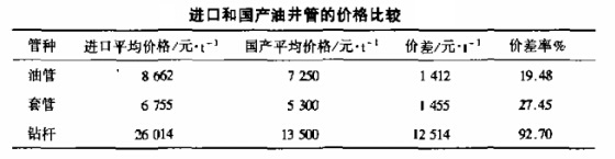 進口和國產(chǎn)油井管的價格比較