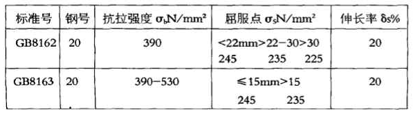 GB8162和GB8163同是20#鋼，化學(xué)成份并無差異，且交貨狀態(tài)下鋼材縱向力學(xué)性能幾乎相近。